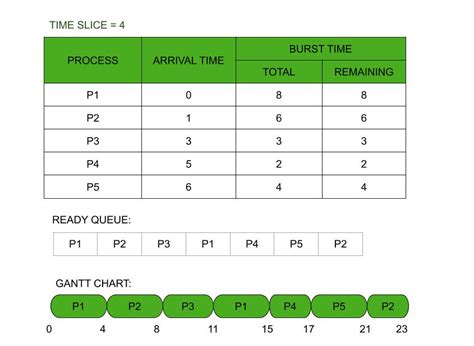 Round Robin Scheduling Algorithm with Examples .